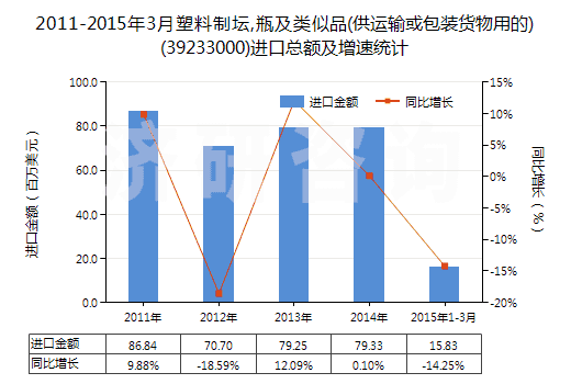 2011-2015年3月塑料制壇,瓶及類似品(供運輸或包裝貨物用的)(39233000)進口總額及增速統(tǒng)計